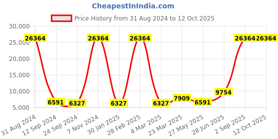 myntra.com Ethnovog Embroidered Mirror Work Ready to Wear Lehenga & Blouse With Dupatta ethnovog Price History Graph from 31 Aug 2024 to 12 Oct 2025