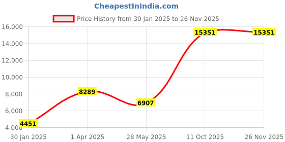 myntra.com Ethnovog Embroidered Mirror Work Ready To Wear Lehenga & Blouse With Dupatta ethnovog Price History Graph from 30 Jan 2025 to 26 Nov 2025