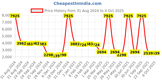 myntra.com Ethnovog Embroidered Net Ruffles Fit And Flare Maxi Dress ethnovog Price History Graph from 31 Aug 2024 to 4 Oct 2025