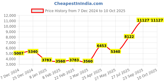 myntra.com Ethnovog Embroidered Ready to Wear Lehenga & Blouse With Dupatta ethnovog Price History Graph from 7 Dec 2024 to 10 Oct 2025