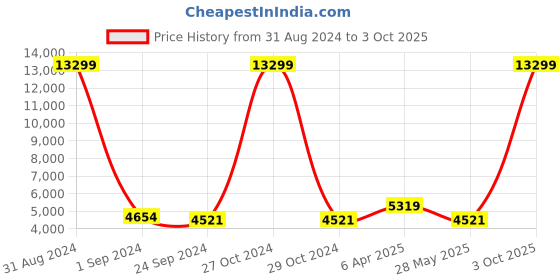 myntra.com Ethnovog Embroidered Ready to Wear Lehenga & Blouse With Dupatta ethnovog Price History Graph from 31 Aug 2024 to 3 Oct 2025