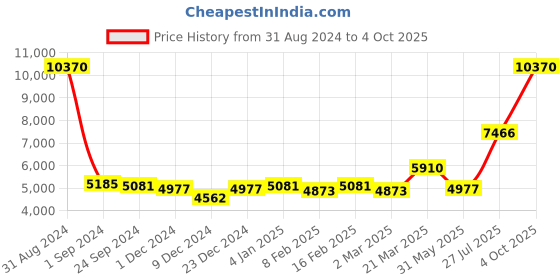 myntra.com Ethnovog Embroidered Ready to Wear Lehenga & Blouse With Dupatta ethnovog Price History Graph from 31 Aug 2024 to 4 Oct 2025