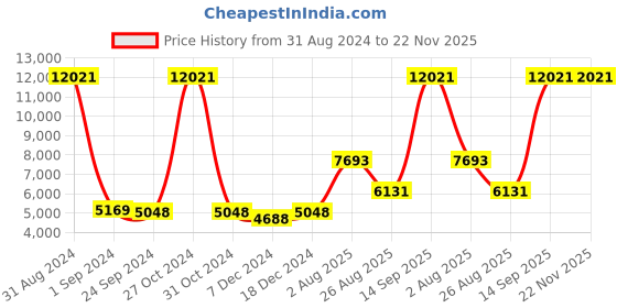 myntra.com Ethnovog Embroidered Ready to Wear Lehenga & Blouse With Dupatta ethnovog Price History Graph from 31 Aug 2024 to 22 Nov 2025