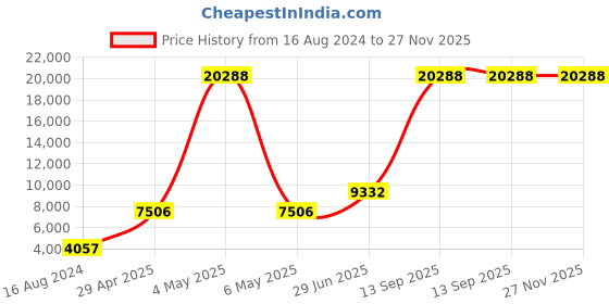 myntra.com Ethnovog Embroidered Ready to Wear Lehenga & Blouse With Dupatta ethnovog Price History Graph from 16 Aug 2024 to 27 Nov 2025