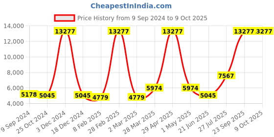 myntra.com Ethnovog Embroidered Ready to Wear Lehenga & Blouse With Dupatta ethnovog Price History Graph from 9 Sep 2024 to 9 Oct 2025