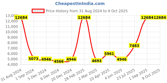 myntra.com Ethnovog Embroidered Ready to Wear Lehenga & Blouse With Dupatta ethnovog Price History Graph from 31 Aug 2024 to 9 Oct 2025