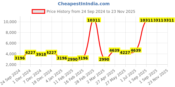 myntra.com Ethnovog Embroidered Ready to Wear Lehenga Choli ethnovog Price History Graph from 24 Sep 2024 to 22 Nov 2025
