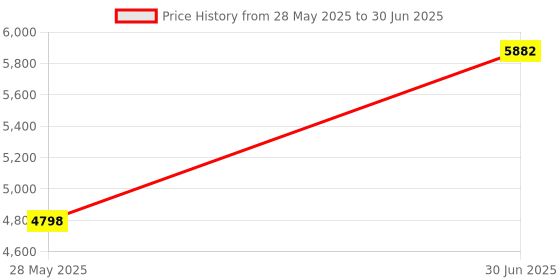 myntra.com Ethnovog Embroidered Regular Sequinned A-Line Kurti with Sharara & Dupatta ethnovog Price History Graph from 28 May 2025 to 30 Jun 2025