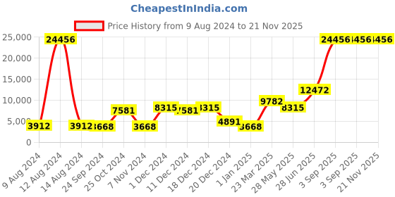 myntra.com Ethnovog Embroidered Semi-Stitched Lehenga & Blouse With Dupatta ethnovog Price History Graph from 9 Aug 2024 to 20 Nov 2025