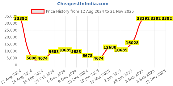 myntra.com Ethnovog Embroidered Semi-Stitched Lehenga & Blouse With Dupatta ethnovog Price History Graph from 12 Aug 2024 to 21 Nov 2025