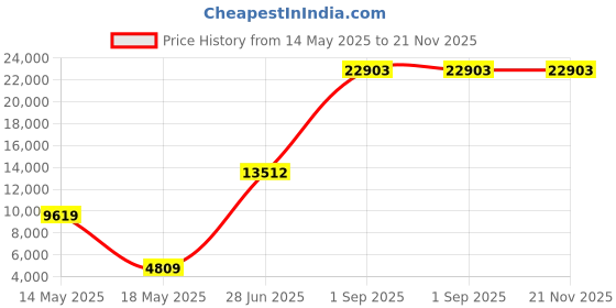 myntra.com Ethnovog Embroidered Semi Stitched Lehenga & Blouse With Dupatta ethnovog Price History Graph from 14 May 2025 to 21 Nov 2025