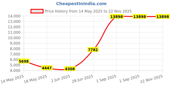 myntra.com Ethnovog Embroidered Semi Stitched Lehenga & Blouse With Dupatta ethnovog Price History Graph from 14 May 2025 to 21 Nov 2025