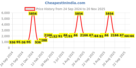 myntra.com Ethnovog Embroidered Sequinned Chinon Saree Blouse ethnovog Price History Graph from 24 Sep 2024 to 20 Nov 2025