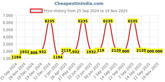 myntra.com Ethnovog Embroidered Sequinned Georgette Saree Blouse ethnovog Price History Graph from 25 Sep 2024 to 19 Nov 2025