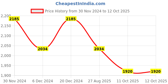 myntra.com Ethnovog Embroidered Sequinned Georgette Saree Blouse ethnovog Price History Graph from 30 Nov 2024 to 12 Oct 2025