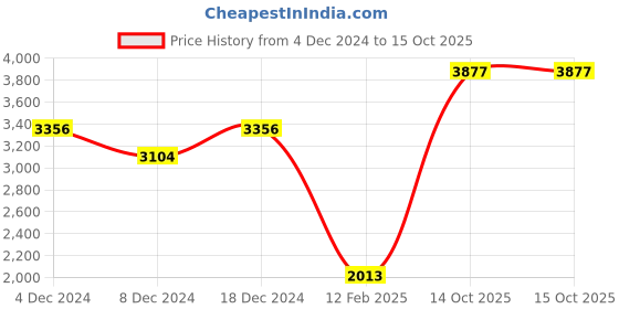 myntra.com Ethnovog Embroidered Sequinned Halter Neck A-Line Kurta with Palazzos ethnovog Price History Graph from 4 Dec 2024 to 14 Oct 2025