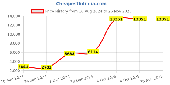 myntra.com Ethnovog Embroidered Sequinned Ready to Wear Lehenga & ethnovog Price History Graph from 16 Aug 2024 to 25 Nov 2025