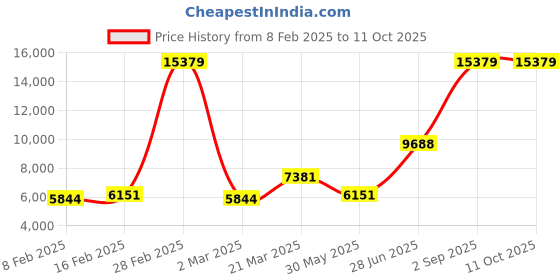 myntra.com Ethnovog Embroidered Sequinned Ready to Wear Lehenga & Blouse Dupatta ethnovog Price History Graph from 8 Feb 2025 to 11 Oct 2025