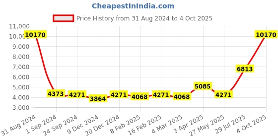 myntra.com Ethnovog Embroidered Sequinned Ready to Wear Lehenga & Blouse With Dupatta ethnovog Price History Graph from 31 Aug 2024 to 4 Oct 2025