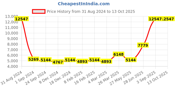 myntra.com Ethnovog Embroidered Sequinned Ready to Wear Lehenga & Blouse With Dupatta ethnovog Price History Graph from 31 Aug 2024 to 12 Oct 2025