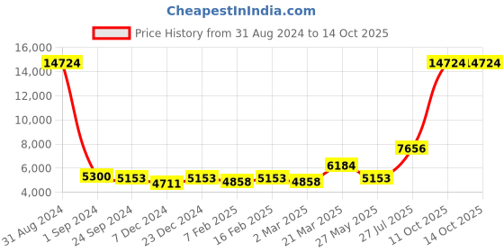 myntra.com Ethnovog Embroidered Sequinned Ready to Wear Lehenga & Blouse With Dupatta ethnovog Price History Graph from 31 Aug 2024 to 12 Oct 2025