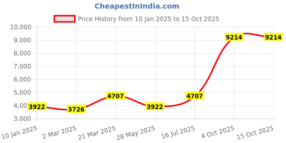 myntra.com Ethnovog Embroidered Sequinned Ready to Wear Lehenga & Blouse With Dupatta ethnovog Price History Graph from 10 Jan 2025 to 15 Oct 2025