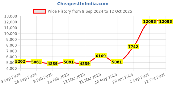 myntra.com Ethnovog Embroidered Sequinned Ready To Wear Lehenga & Blouse With Dupatta ethnovog Price History Graph from 9 Sep 2024 to 12 Oct 2025