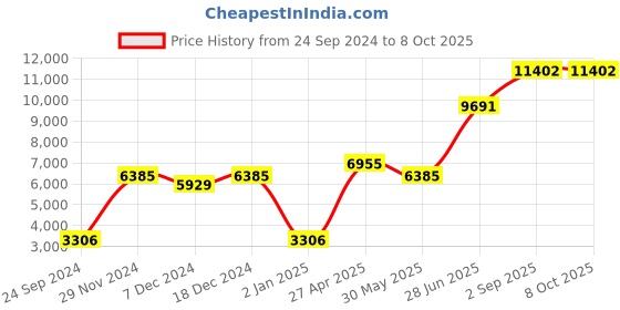 myntra.com Ethnovog Embroidered Sequinned Ready to Wear Lehenga & Blouse With Dupatta ethnovog Price History Graph from 24 Sep 2024 to 8 Oct 2025