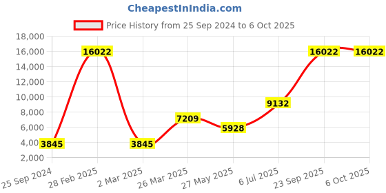 myntra.com Ethnovog Embroidered Sequinned Ready to Wear Lehenga & Blouse With Dupatta ethnovog Price History Graph from 25 Sep 2024 to 6 Oct 2025