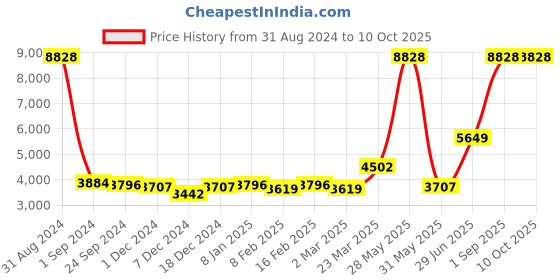 myntra.com Ethnovog Embroidered Sequinned Ready to Wear Lehenga & Blouse With Dupatta ethnovog Price History Graph from 31 Aug 2024 to 9 Oct 2025