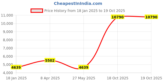 myntra.com Ethnovog Embroidered Sequinned Ready to Wear Lehenga & Blouse With Dupatta ethnovog Price History Graph from 18 Jan 2025 to 18 Oct 2025