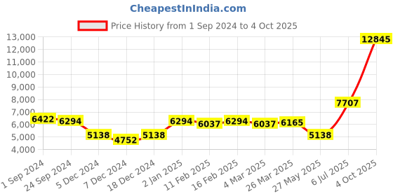 myntra.com Ethnovog Embroidered Sequinned Ready to Wear Lehenga & Blouse With Dupatta ethnovog Price History Graph from 1 Sep 2024 to 4 Oct 2025