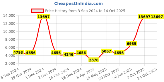myntra.com Ethnovog Embroidered Sequinned Ready to Wear Lehenga & Blouse With Dupatta ethnovog Price History Graph from 3 Sep 2024 to 14 Oct 2025