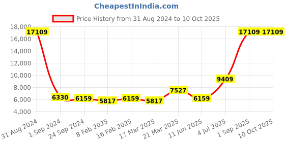 myntra.com Ethnovog Embroidered Sequinned Ready To Wear Lehenga & Blouse With Dupatta ethnovog Price History Graph from 31 Aug 2024 to 9 Oct 2025