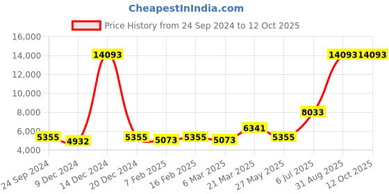 myntra.com Ethnovog Embroidered Sequinned Ready to Wear Lehenga & Blouse With Dupatta ethnovog Price History Graph from 24 Sep 2024 to 10 Oct 2025
