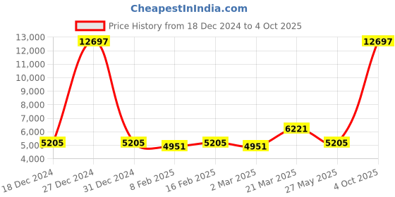 myntra.com Ethnovog Embroidered Sequinned Ready to Wear Lehenga & Blouse With Dupatta ethnovog Price History Graph from 18 Dec 2024 to 4 Oct 2025