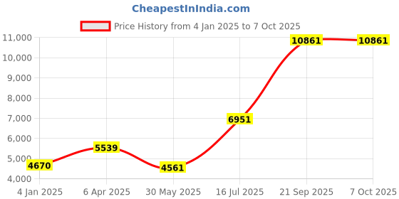 myntra.com Ethnovog Embroidered Sequinned Ready to Wear Lehenga & Blouse With Dupatta ethnovog Price History Graph from 4 Jan 2025 to 7 Oct 2025