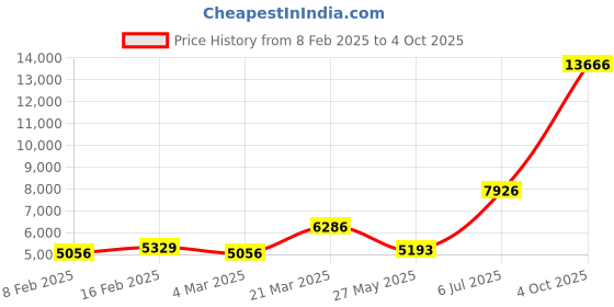myntra.com Ethnovog Embroidered Sequinned Ready To Wear Lehenga & Blouse With Dupatta ethnovog Price History Graph from 8 Feb 2025 to 4 Oct 2025