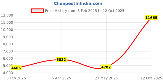 myntra.com Ethnovog Embroidered Sequinned Ready to Wear Lehenga & Blouse With Dupatta ethnovog Price History Graph from 8 Feb 2025 to 12 Oct 2025