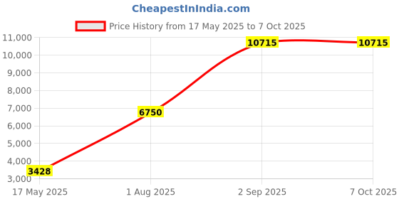 myntra.com Ethnovog Embroidered Sequinned Ready to Wear Lehenga & Unstitched Blouse With Dupatta ethnovog Price History Graph from 17 May 2025 to 7 Oct 2025