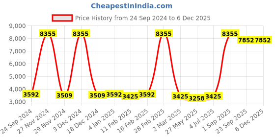 myntra.com Ethnovog Embroidered Sequinned Ready to Wear Lehenga Choli ethnovog Price History Graph from 24 Sep 2024 to 5 Dec 2025