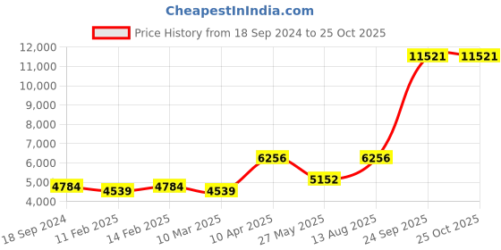 myntra.com Ethnovog Embroidered Sequinned Ready to Wear Lehenga Choli ethnovog Price History Graph from 18 Sep 2024 to 24 Oct 2025
