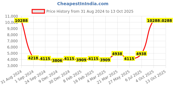 myntra.com Ethnovog Embroidered Sequinned Ready to Wear Lehenga Choli ethnovog Price History Graph from 31 Aug 2024 to 12 Oct 2025