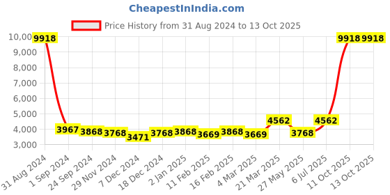 myntra.com Ethnovog Embroidered Sequinned Ready To Wear Lehenga Choli ethnovog Price History Graph from 31 Aug 2024 to 12 Oct 2025