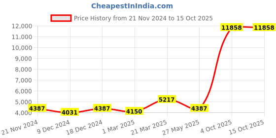 myntra.com Ethnovog Embroidered Sequinned Ready To Wear Lehenga Choli ethnovog Price History Graph from 21 Nov 2024 to 15 Oct 2025