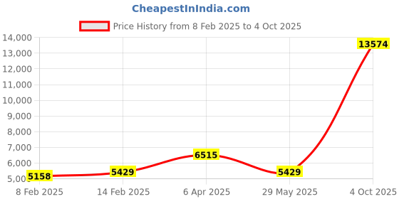 myntra.com Ethnovog Embroidered Sequinned Ready to Wear LehengaBlouse With Dupatta ethnovog Price History Graph from 8 Feb 2025 to 4 Oct 2025