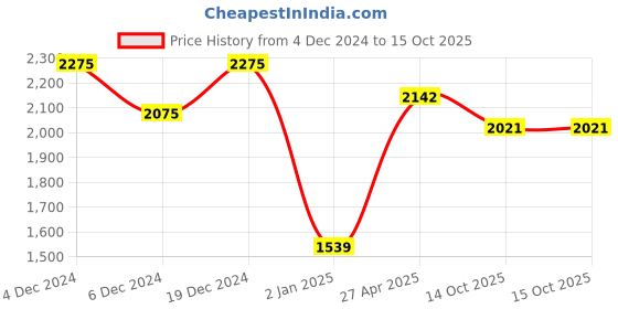 myntra.com Ethnovog Embroidered Sequinned Saree Blouse ethnovog Price History Graph from 4 Dec 2024 to 14 Oct 2025