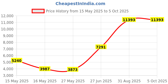 myntra.com Ethnovog Embroidered Sequinned Unstitched Lehenga & Blouse With Dupatta ethnovog Price History Graph from 15 May 2025 to 4 Oct 2025