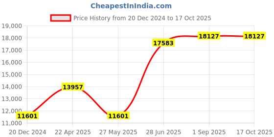 myntra.com Ethnovog Embroidered Sequinned Velvet Ready to Wear Lehenga & Blouse With Dupatta ethnovog Price History Graph from 20 Dec 2024 to 17 Oct 2025