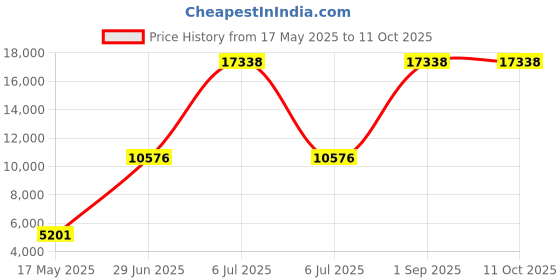 myntra.com Ethnovog Embroidered Silk Semi-Stitched Lehenga & Unstitched Blouse With Dupatta ethnovog Price History Graph from 17 May 2025 to 10 Oct 2025